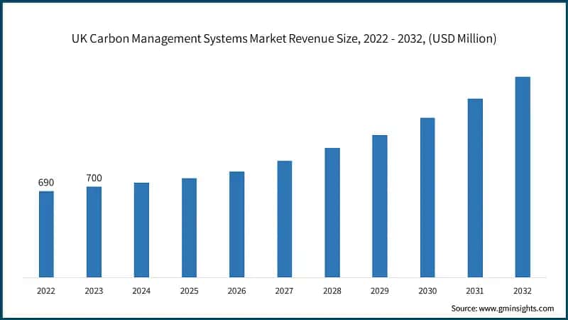 UK Carbon Management Systems Market Revenue Size, 2022 - 2032, (USD Million)