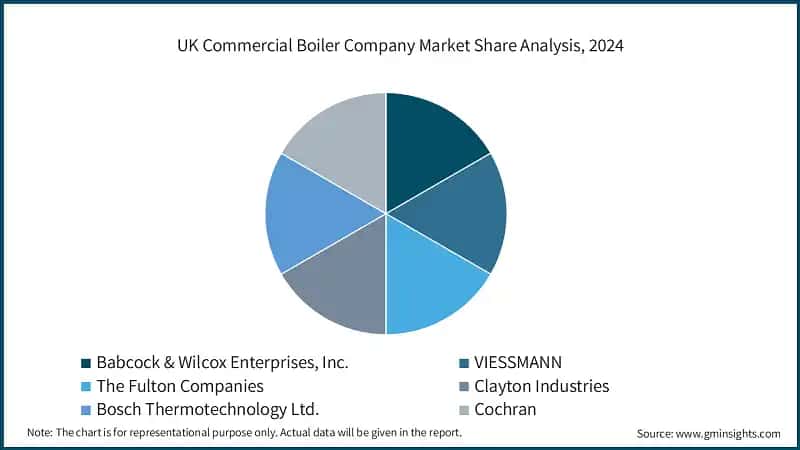 UK Commercial Boiler Company Market Share Analysis, 2024