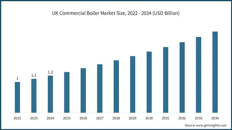 UK Commercial Boiler Market Size, 2022 - 2034 (USD Billion)