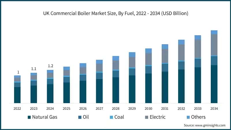 UK Commercial Boiler Market Size, By Fuel, 2022 - 2034 (USD Billion)