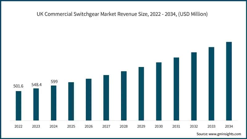 UK Commercial Switchgear Market Revenue Size, 2022 - 2034, (USD Million)