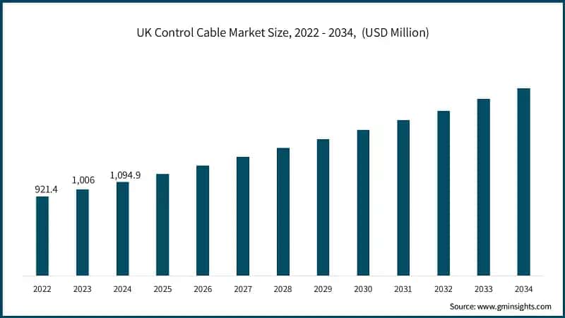 UK Control Cable Market Size, 2022 - 2034,&nbsp; (USD Million)