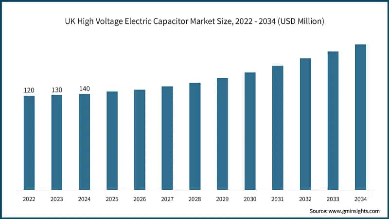 UK High Voltage Electric Capacitor Market Size, 2022 - 2034 (USD Million)