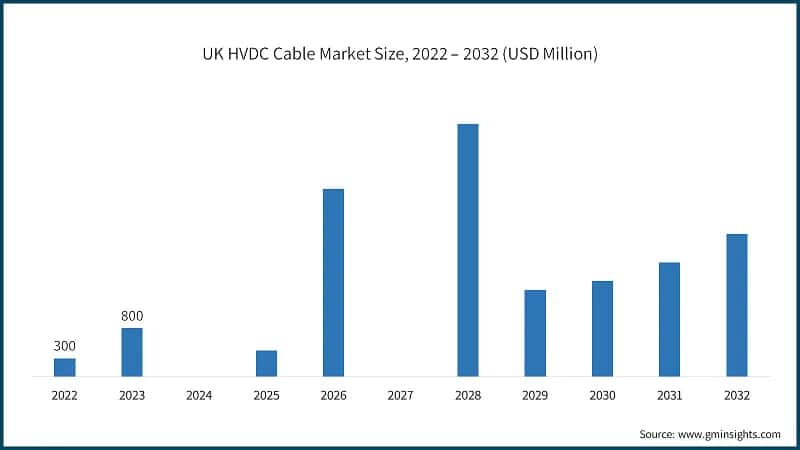 UK HVDC Cable Market Size, 2022 – 2032 (USD Million)