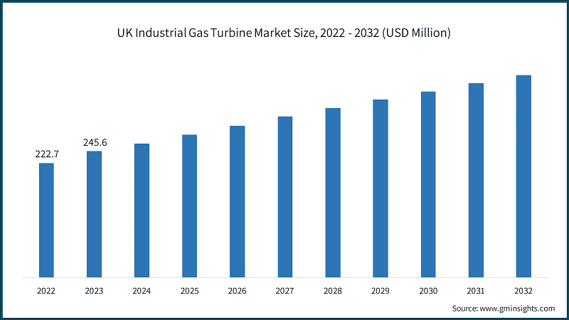 UK Industrial Gas Turbine Market Size, 2022 - 2032 (USD Million)
