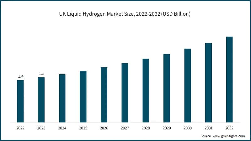 UK Liquid Hydrogen Market Size, 2022-2032 (USD Billion)