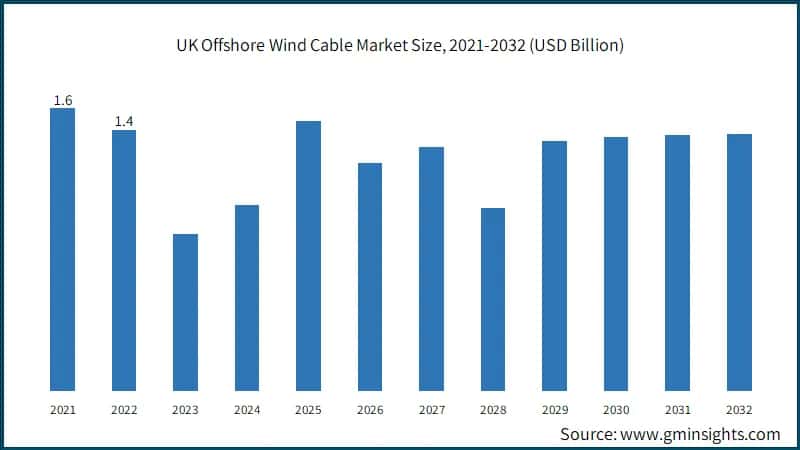 UK Offshore Wind Cable Market Size,
