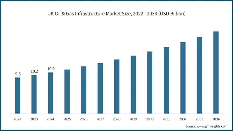 UK Oil & Gas Infrastructure Market Size, 2022 - 2034 (USD Billion)