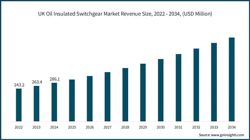 UK Oil Insulated Switchgear Market Revenue Size, 2022 - 2034, (USD Million)