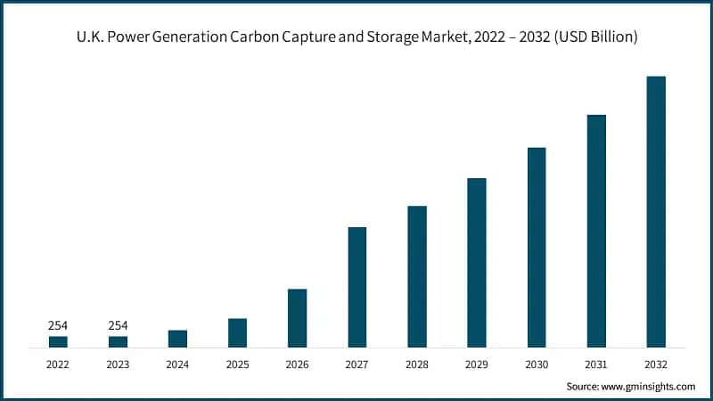 U.K. Power Generation Carbon Capture and Storage Market, 2022 – 2032 (USD Billion)