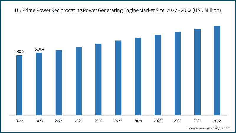 UK Prime Power Reciprocating Power Generating Engine Market Size, 2022 - 2032 (USD Million)