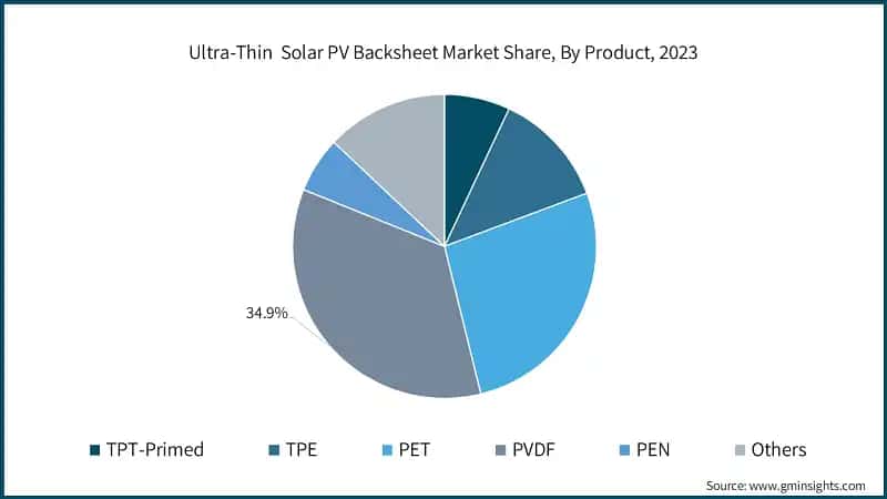 Ultra-Thin&nbsp; Solar PV Backsheet Market Share, By Product, 2023