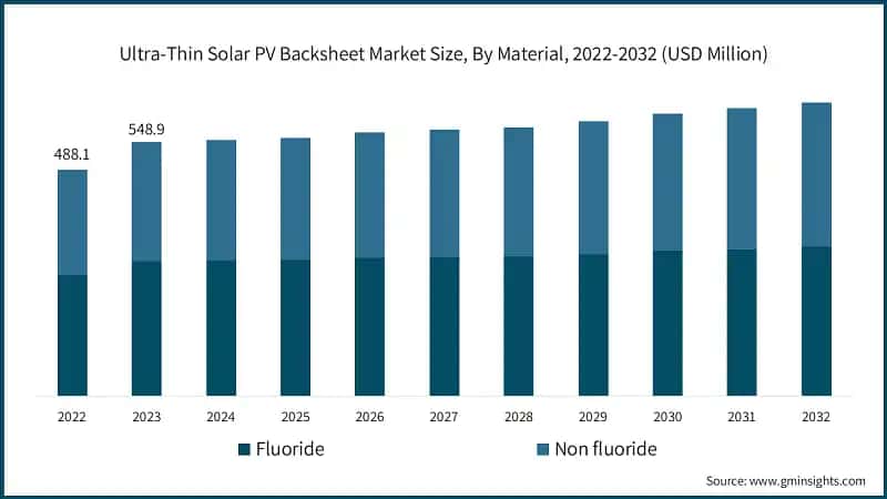 Ultra-Thin Solar PV Backsheet Market Size, By Material, 2022-2032 (USD Million)
