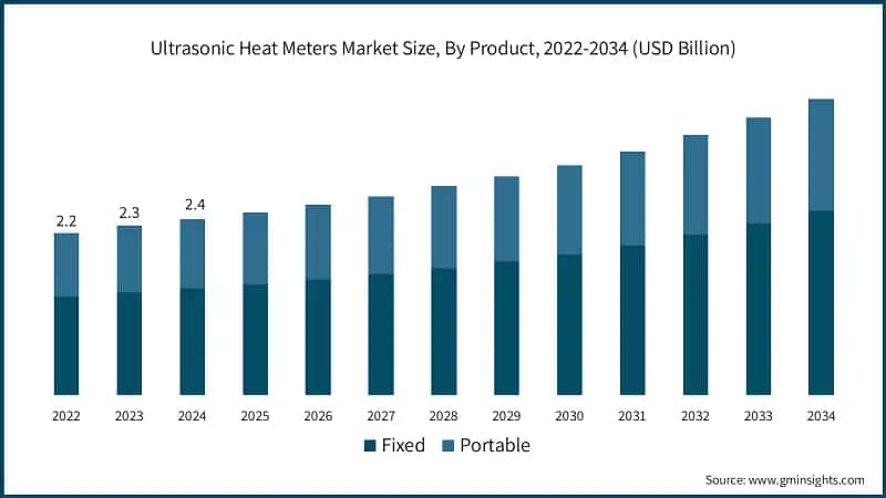 Ultrasonic Heat Meters Market Size, By Product, 2022-2034 (USD Billion)