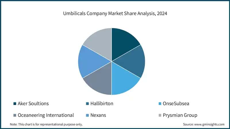 U.S. Umbilicals Market Size, 2022 - 2034 (USD Million)