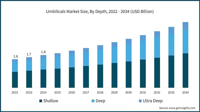 Umbilicals Market Size, By Depth, 2022 - 2034 (USD Billion)