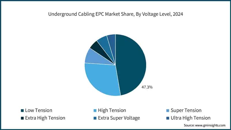 Underground Cabling EPC Market Share, By Voltage Level, 2024