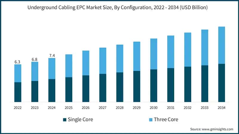 Underground Cabling EPC Market Size, By Configuration, 2022 - 2034 (USD Billion)