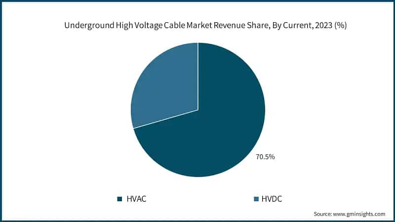 Underground High Voltage Cable Market Size, By Voltage, 2022 - 2032 (USD Billion)