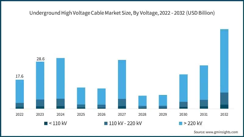 Underground High Voltage Cable Market Size, By Voltage, 2022 - 2032 (USD Billion)