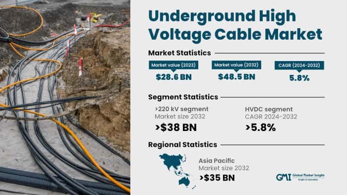 Underground High Voltage Cable Market