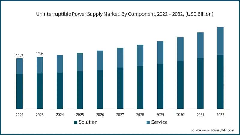 Uninterruptible Power Supply Market, By Component, 2022 – 2032, (USD Billion)