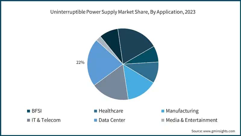 Uninterruptible Power Supply Market Share, By Application, 2023
