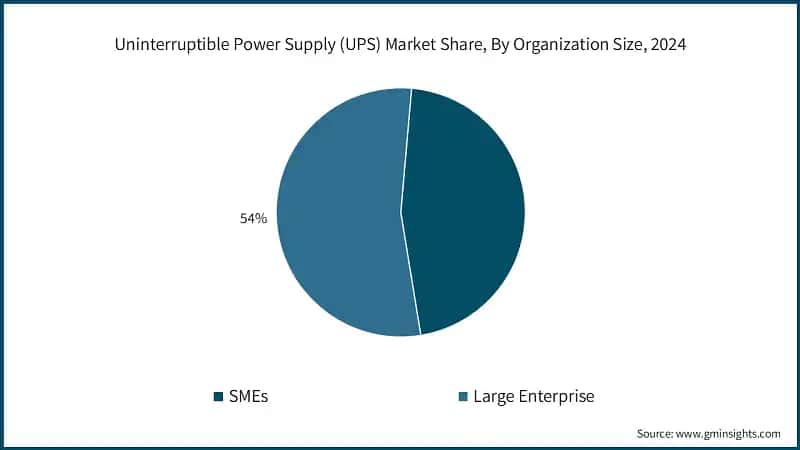 Uninterruptible Power Supply (UPS) Market Share, By Organization Size, 2024