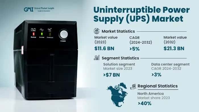 Uninterruptible Power Supply Market