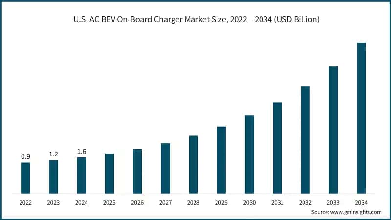 U.S. AC BEV On-Board Charger Market Size, 2022 – 2034 (USD Billion)