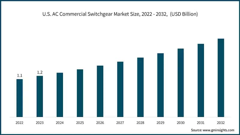U.S. AC Commercial Switchgear Market Size, 2022 - 2032,&nbsp; (USD Billion)
