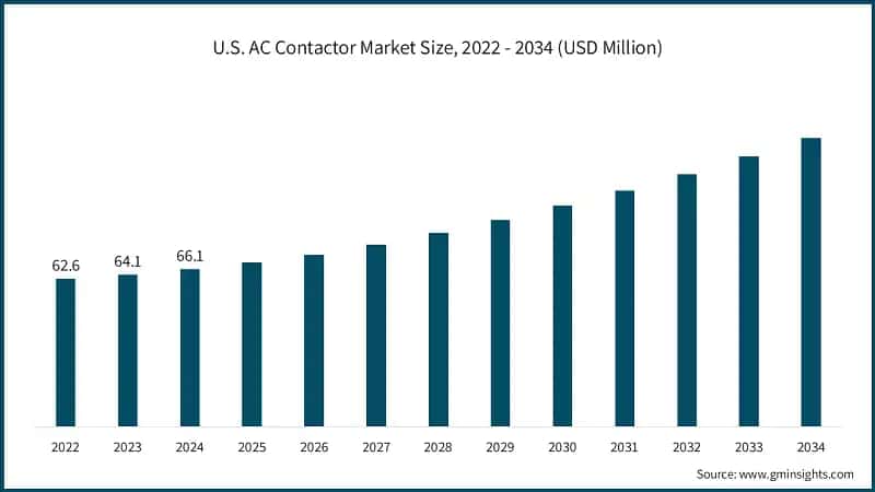 U.S. AC Contactor Market Size, 2022 - 2034 (USD Million)