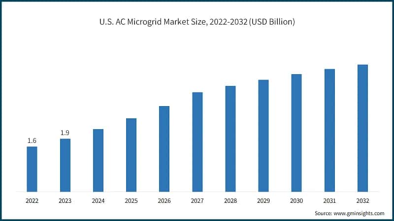 U.S. AC Microgrid Market Size, 2022-2032 (USD Billion)