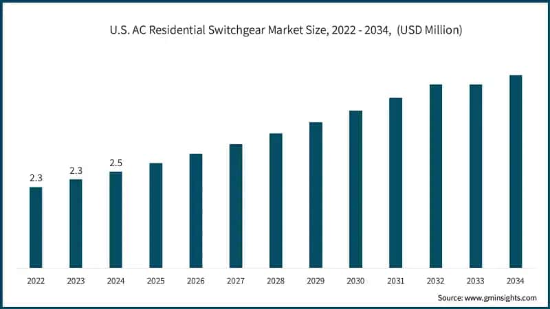 U.S. AC Residential Switchgear Market Size, 2022 - 2034,&nbsp; (USD Million)