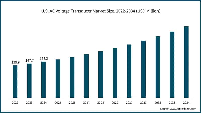 U.S. AC Voltage Transducer Market Size, 2022-2034 (USD Million)