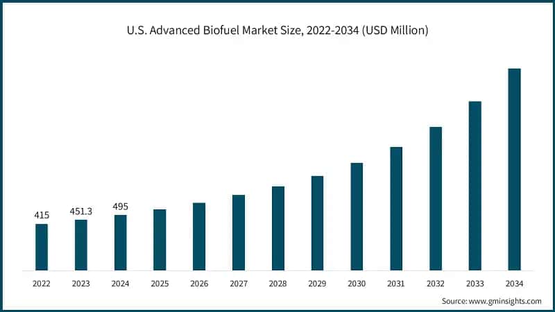 U.S. Advanced Biofuel Market Size, 2022-2034 (USD Million)