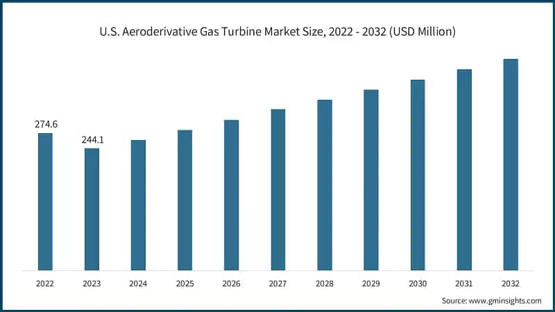 U.S. Aeroderivative Gas Turbine Market Size, 2022 - 2032 (USD Million)