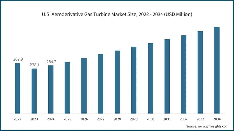 U.S. Aeroderivative Gas Turbine Market Size, 2022 - 2034 (USD Million)