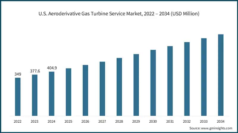 U.S. Aeroderivative Gas Turbine Service Market, 2022 – 2034 (USD Million)