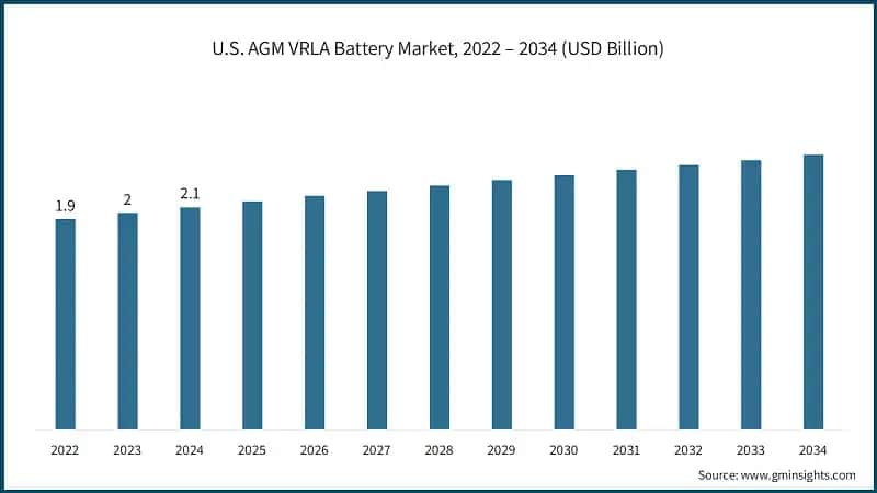 U.S. AGM VRLA Battery Market, 2022-2034 (USD Billion)