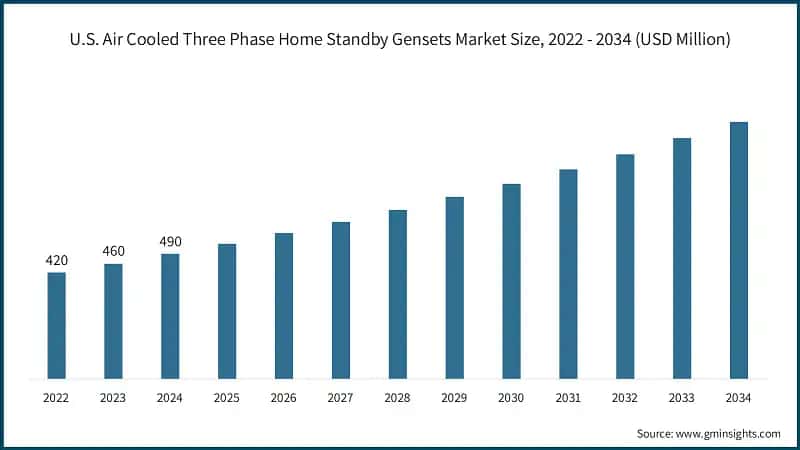 U.S. Air Cooled Three Phase Home Standby Gensets Market Size, 2022 - 2034 (USD Million)