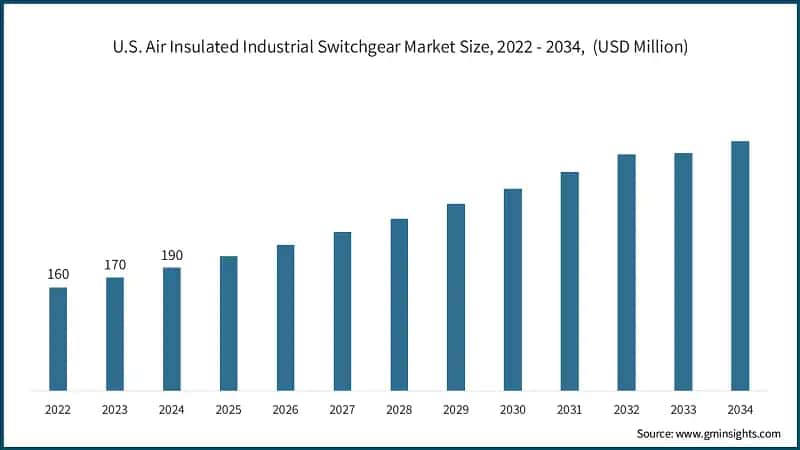 U.S. Air Insulated Industrial Switchgear Market Size, 2022 - 2034,&nbsp; (USD Million)