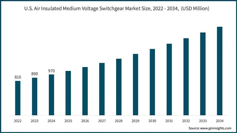 U.S. Air Insulated Medium Voltage Switchgear Market Size, 2022 - 2034,&nbsp; (USD Billion)