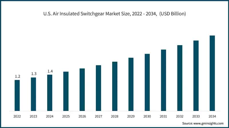 U.S. Air Insulated Switchgear Market Size, 2022 - 2034,&nbsp; (USD Billion)