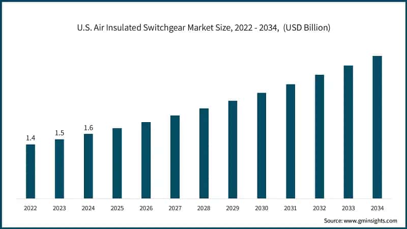 U.S. Air Insulated Switchgear Market Size, 2022 - 2034,  (USD Billion)