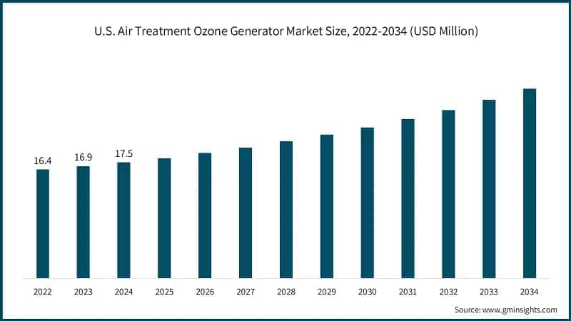 U.S. Air Treatment Ozone Generator Market Size, 2022-2034 (USD Million)