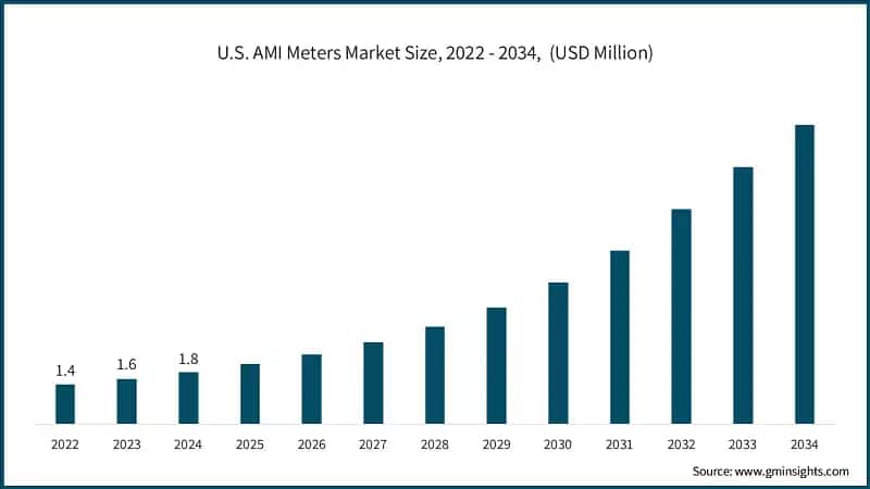 U.S. AMI Meters Market Size, 2022 - 2034,&nbsp; (USD Million)