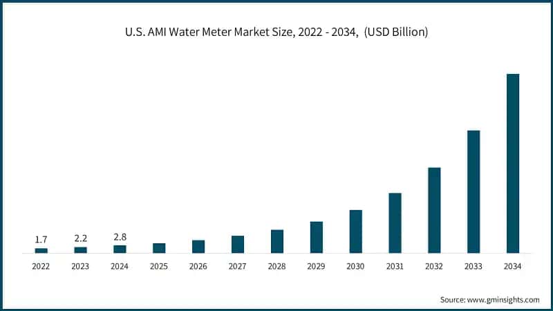 U.S. AMI Water Meter Market Size, 2022 - 2034,&nbsp; (USD Billion)