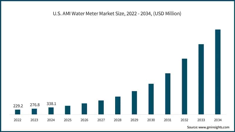 U.S. AMI Water Meter Market Size, 2022 - 2034, (USD Million)