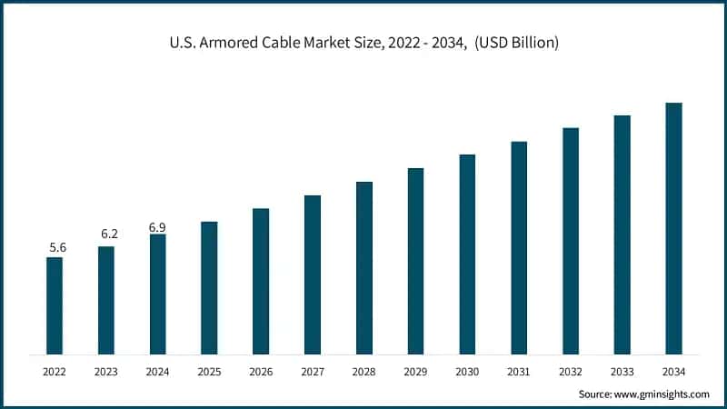 U.S. Armored Cable Market Size, 2022 - 2034,&nbsp; (USD Billion)
